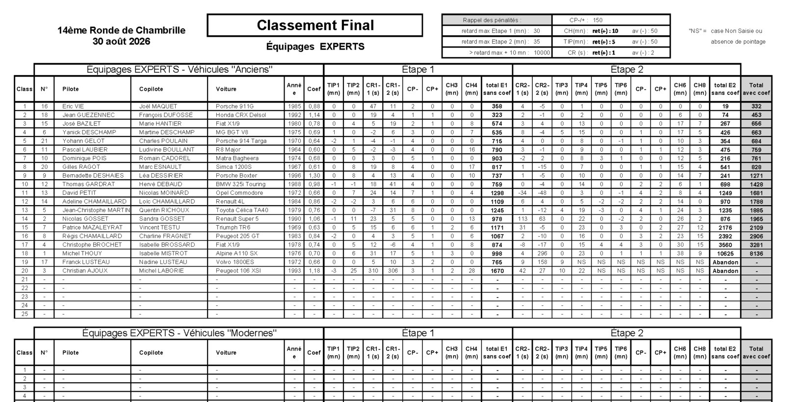 14e Ronde de Chambrille Historique - les classements